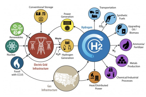 DOE H2 Eco System